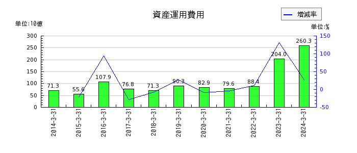 東京海上ホールディングスの資産運用費用の推移