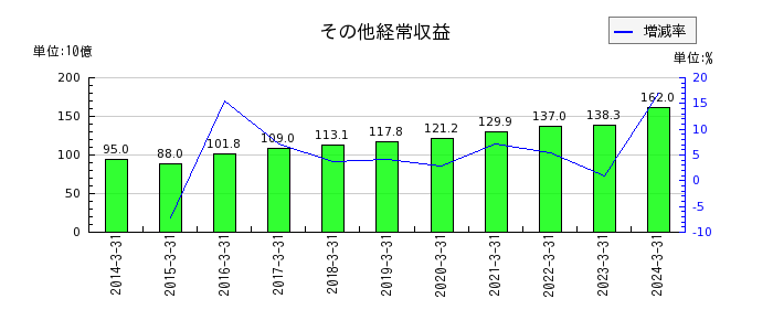 東京海上ホールディングスの満期返戻金の推移