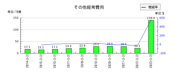 東京海上ホールディングスのその他経常費用の推移