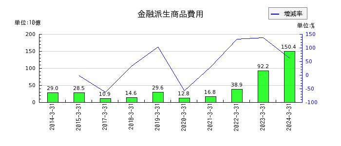 東京海上ホールディングスのその他経常収益の推移