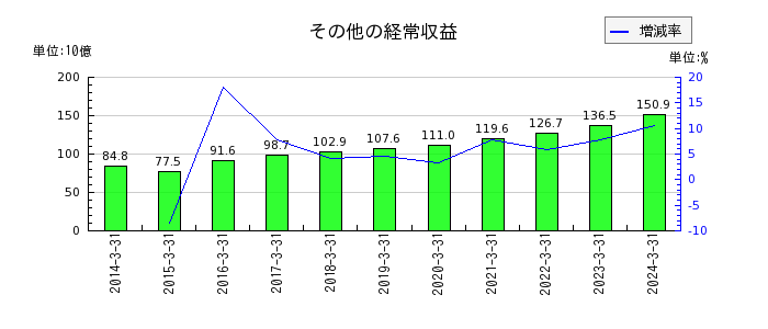 東京海上ホールディングスのその他の経常収益の推移