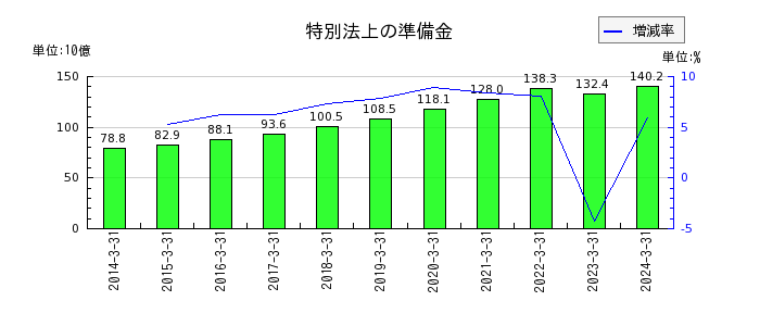 東京海上ホールディングスの価格変動準備金の推移