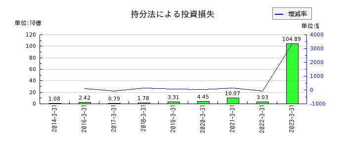 東京海上ホールディングスの持分法による投資損失の推移