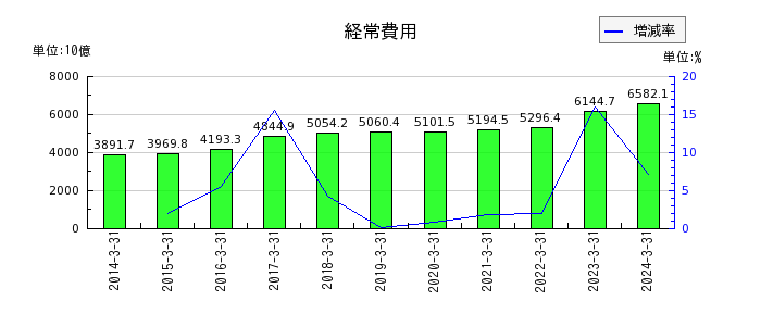 東京海上ホールディングスの経常費用の推移