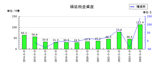 東京海上ホールディングスの繰延税金資産の推移