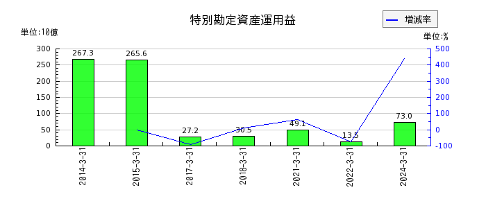 東京海上ホールディングスの金融派生商品費用の推移