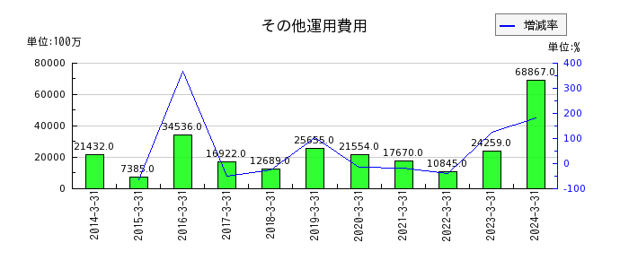 東京海上ホールディングスの繰延税金資産の推移
