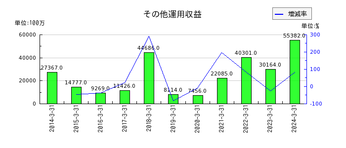 東京海上ホールディングスのその他運用収益の推移