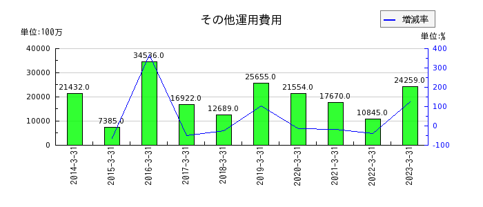 東京海上ホールディングスのその他運用費用の推移