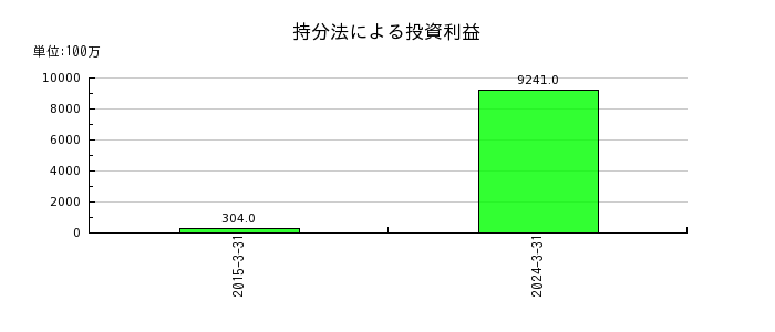 東京海上ホールディングスの支払利息の推移