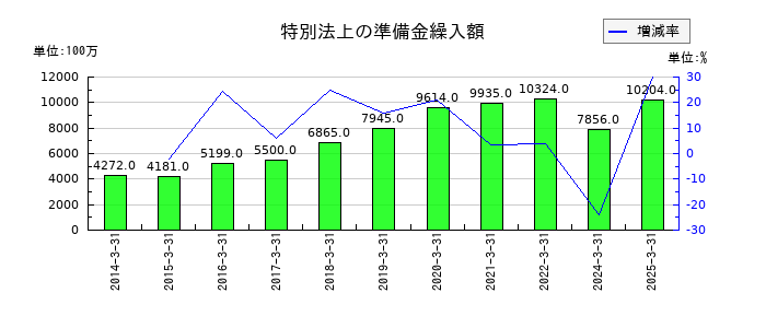 東京海上ホールディングスの特別法上の準備金繰入額の推移
