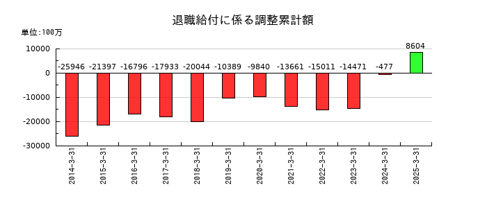 東京海上ホールディングスの退職給付に係る調整累計額の推移