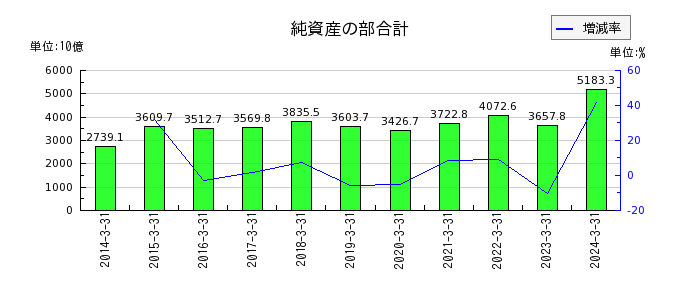 東京海上ホールディングスの保険引受費用の推移
