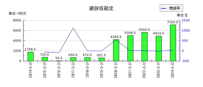 東京海上ホールディングスの価格変動準備金戻入額の推移