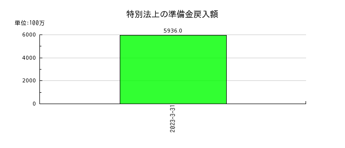 東京海上ホールディングスの特別法上の準備金戻入額の推移