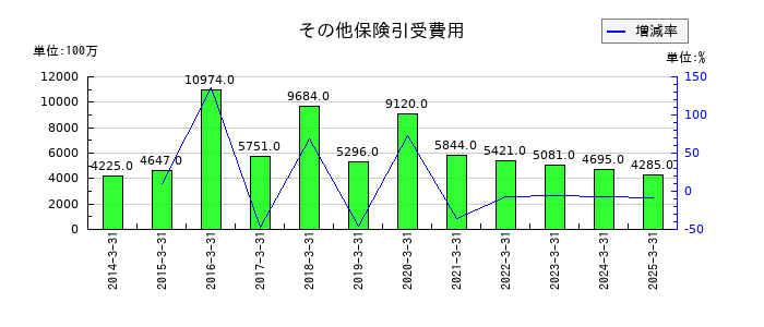 東京海上ホールディングスのその他保険引受費用の推移