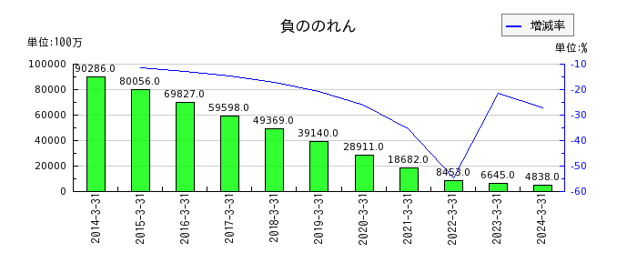 東京海上ホールディングスの固定資産処分損の推移