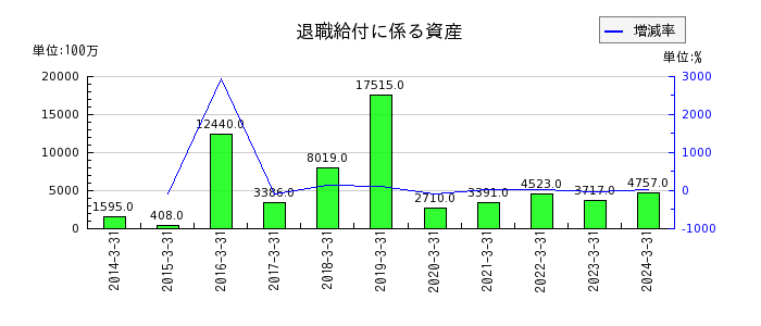東京海上ホールディングスの売買目的有価証券運用損の推移