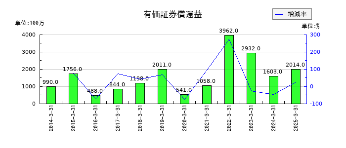 東京海上ホールディングスの有価証券償還益の推移