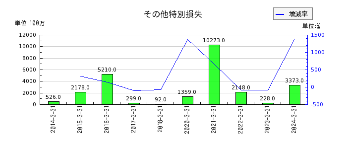 東京海上ホールディングスの株式給付引当金の推移