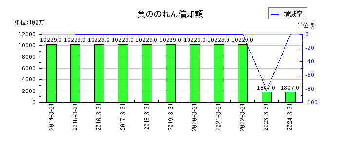 東京海上ホールディングスの法人税等調整額の推移