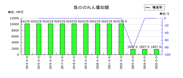 東京海上ホールディングスの負ののれん償却額の推移
