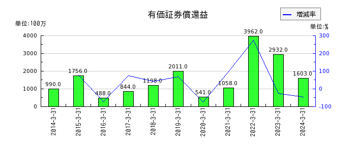 東京海上ホールディングスの有価証券償還益の推移