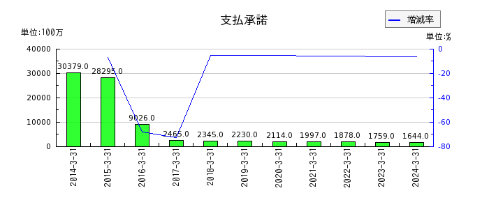 東京海上ホールディングスの特別勘定資産運用損の推移