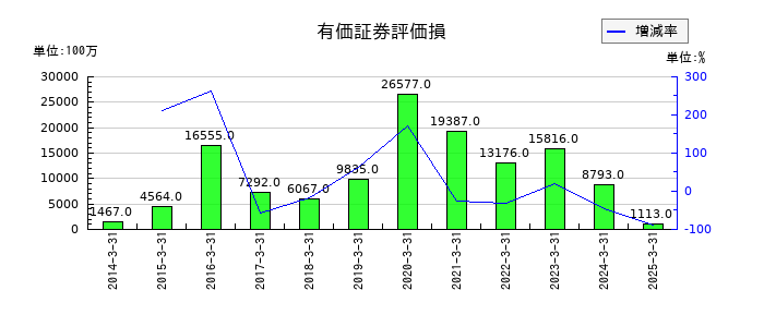 東京海上ホールディングスの有価証券評価損の推移