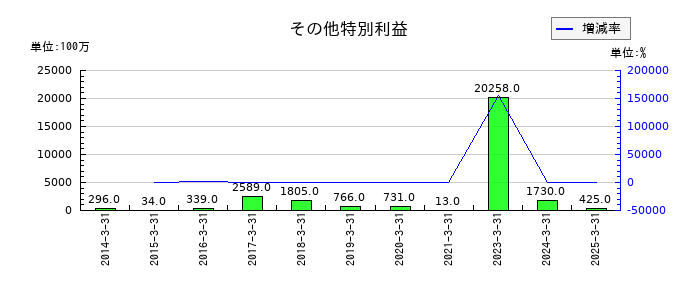 東京海上ホールディングスのその他特別利益の推移