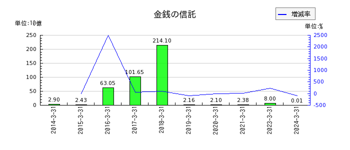 東京海上ホールディングスの金銭の信託運用益の推移