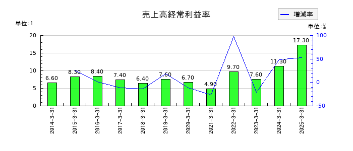 東京海上ホールディングスの売上高経常利益率の推移