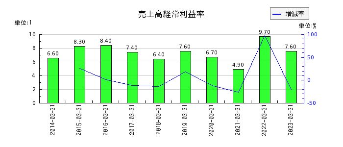 東京海上ホールディングスの売上高経常利益率の推移