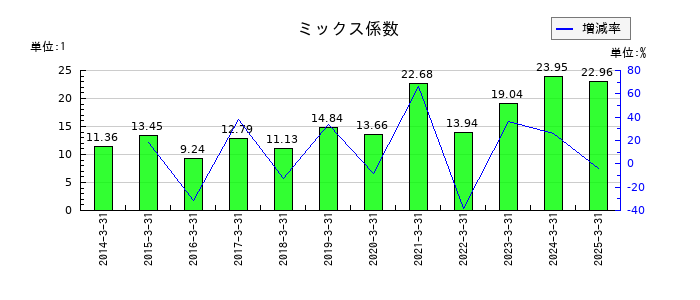 東京海上ホールディングスのミックス係数の推移