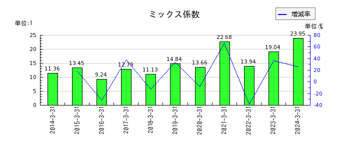 東京海上ホールディングスのミックス係数の推移