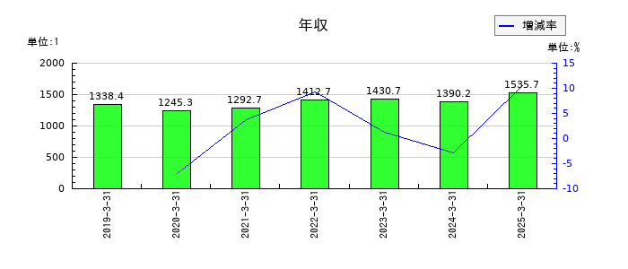 東京海上ホールディングスの年収の推移