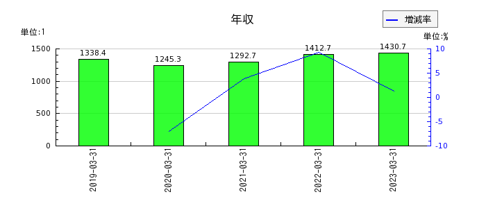 東京海上ホールディングスの年収の推移
