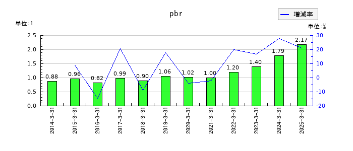東京海上ホールディングスのpbrの推移
