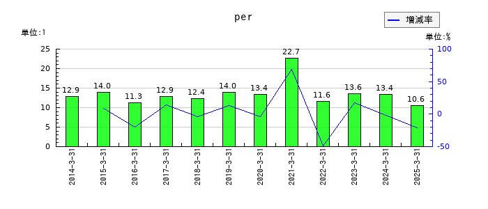 東京海上ホールディングスのperの推移