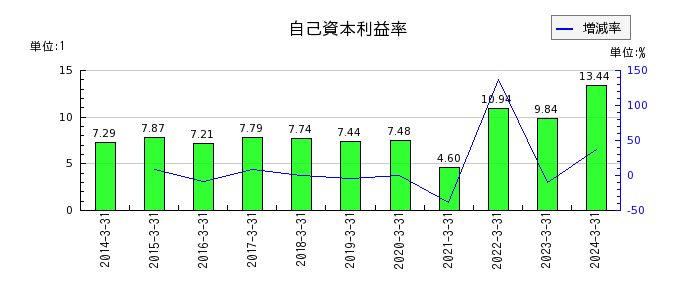 東京海上ホールディングスの自己資本利益率の推移