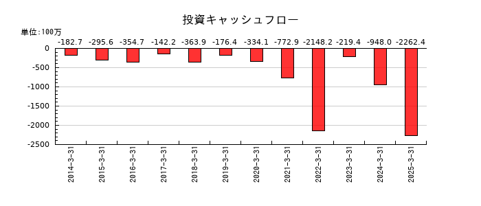 アドバンテッジリスクマネジメントの投資キャッシュフロー推移