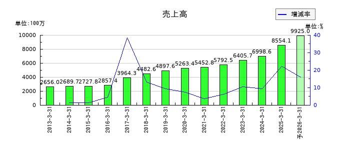 アドバンテッジリスクマネジメントの通期の売上高推移