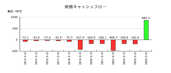 アドバンテッジリスクマネジメントの財務キャッシュフロー推移