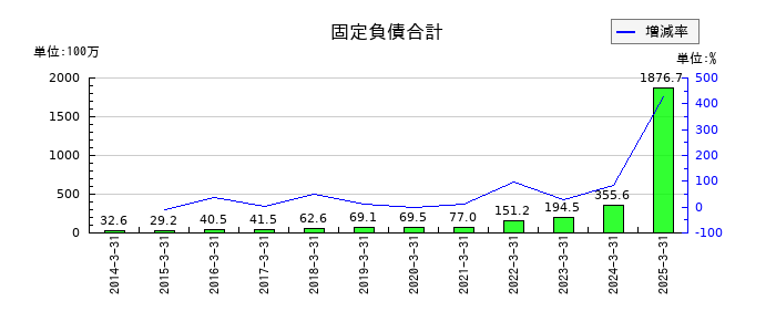 アドバンテッジリスクマネジメントの固定負債合計の推移