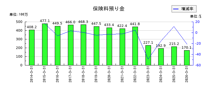 アドバンテッジリスクマネジメントの株式給付引当金の推移