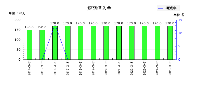 アドバンテッジリスクマネジメントの短期借入金の推移