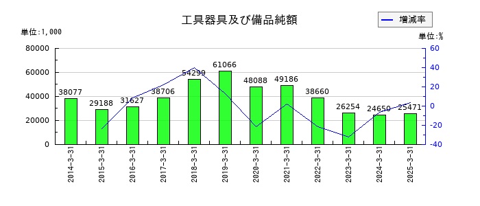 アドバンテッジリスクマネジメントの工具器具及び備品純額の推移
