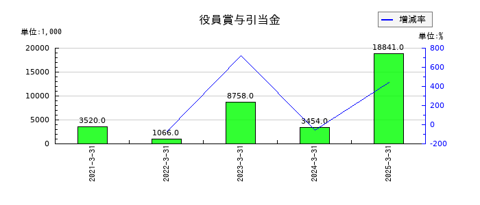 アドバンテッジリスクマネジメントの役員賞与引当金の推移
