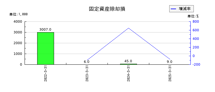 アドバンテッジリスクマネジメントの固定資産除却損の推移