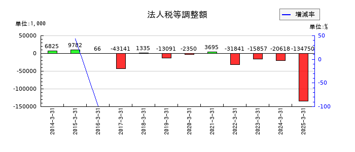 アドバンテッジリスクマネジメントの法人税等調整額の推移